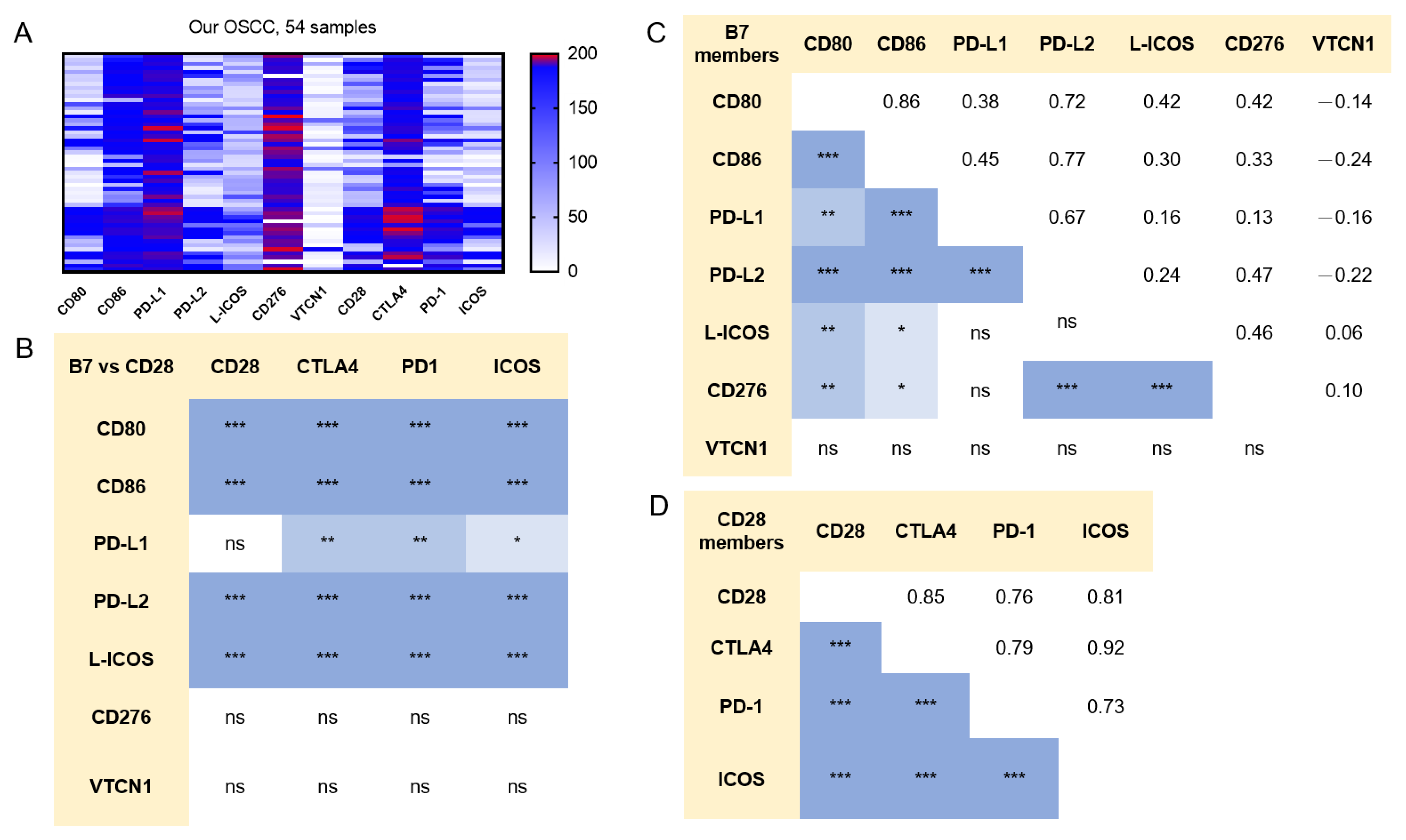 The Concordant Disruption of B7/CD28 Immune Regulators