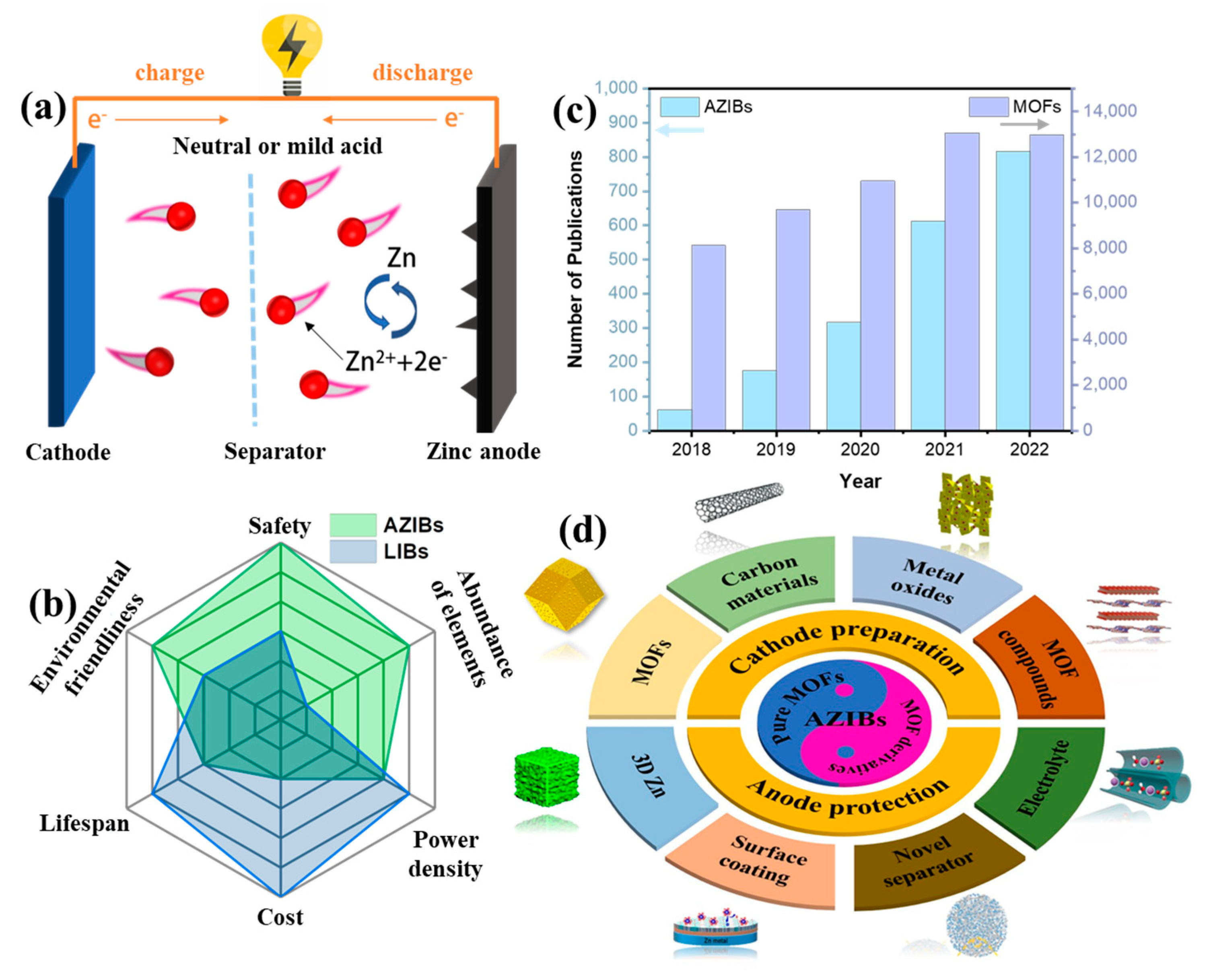 Metal-Organic Framework-Based Materials in Aqueous Zinc-Ion