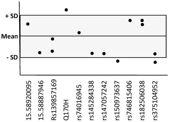 ADAM10 Gene Variants in AD Patients and Their Relationship to CSF ...
