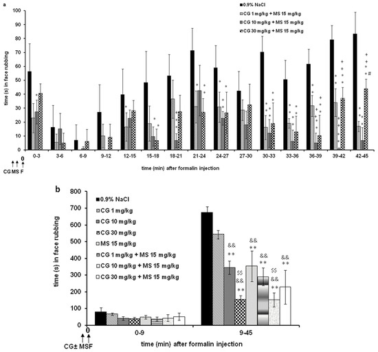 IJMS Free FullText The Interactions of Magnesium Sulfate and Cromoglycate in a Rat Model of