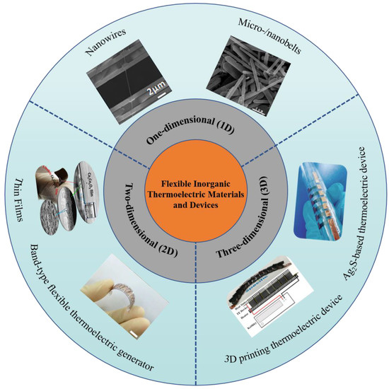 Toughening Thermoelectric Materials: From Mechanisms to