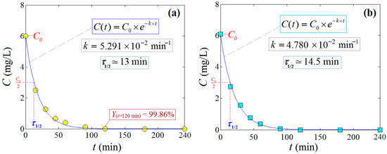Znd2 Window Nd-Doped ZnO Nanostructures with Enhanced Photocatalytic Performance ...