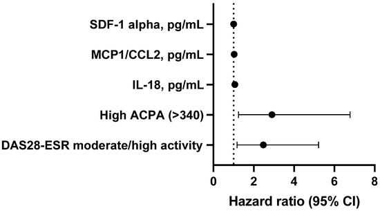 Inflammatory Biomarkers in the Diagnosis and Prognosis of Rheumatoid  ArthritisAssociated Interstitial Lung Disease