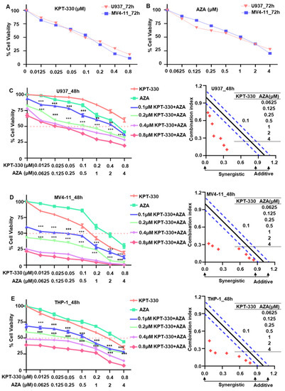 Azacitidine Is Synergistically Lethal with XPO1 Inhibitor