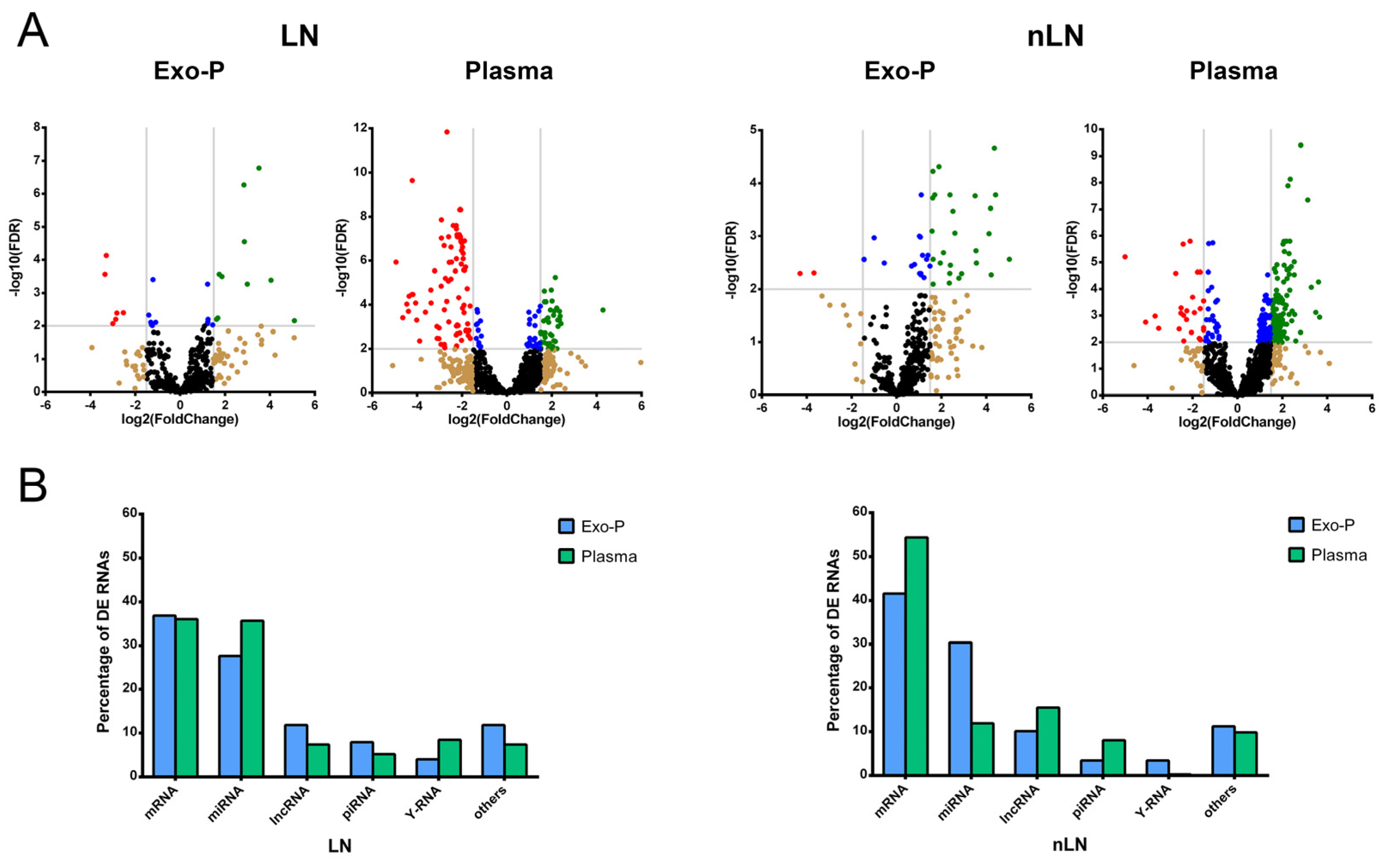 IJMS Free Full-Text Plasma Exosomal Non-Coding RNA Profile Associated with Renal Damage Reveals Potential Therapeutic Targets in Lupus Nephritis