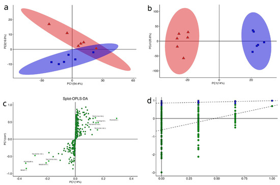 The Effect of the Feeding System on Fat Deposition in Yak
