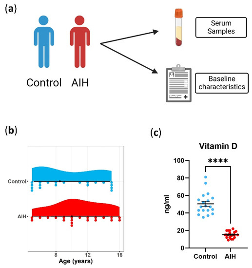 IJMS Free FullText Detection of Novel Biomarkers in Pediatric