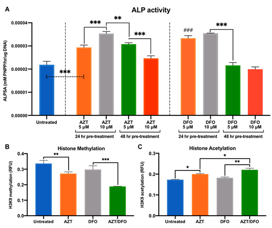 Epigenetic Reprogramming via Synergistic Hypomethylation and