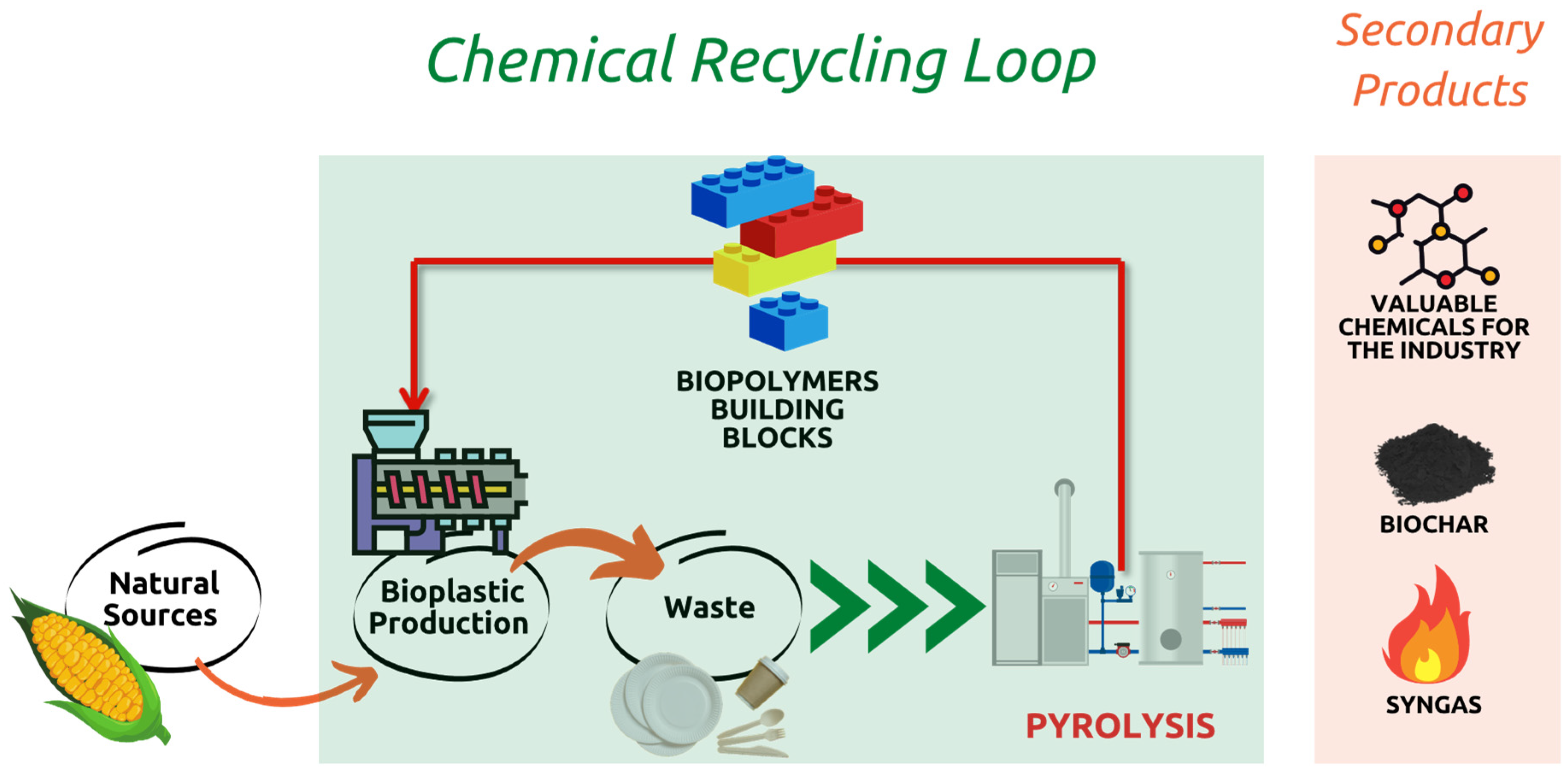IJMS Free FullText Sustainable Valorization of Bioplastic Waste A