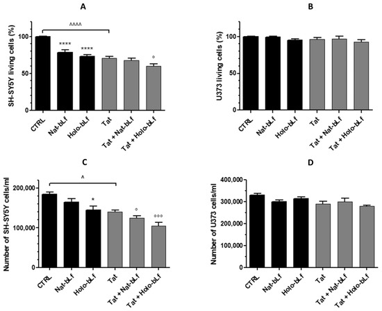 Iron Saturation Drives Lactoferrin Effects on Oxidative Stress and ...