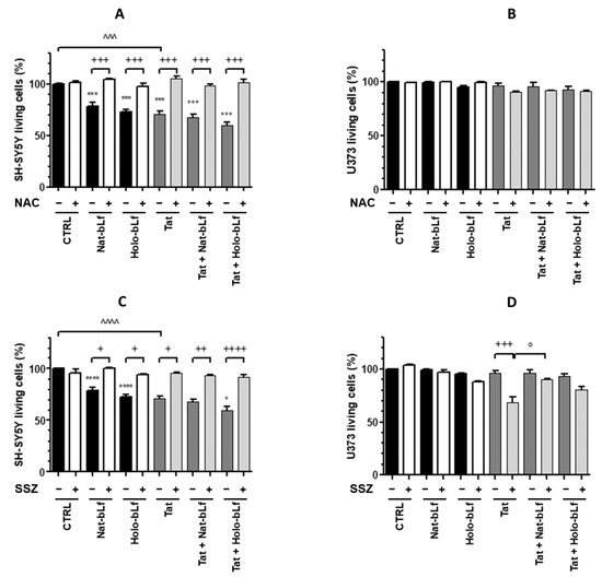Iron Saturation Drives Lactoferrin Effects on Oxidative Stress and ...