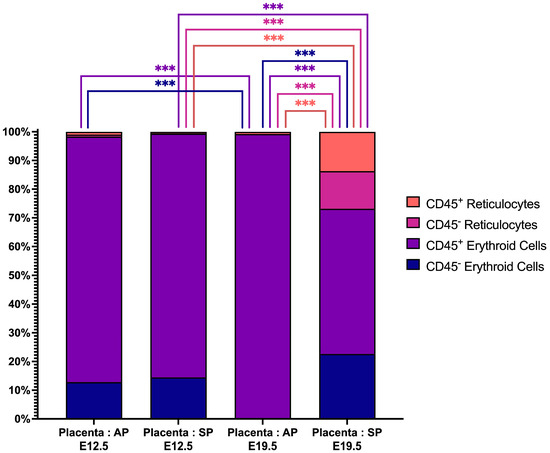 Murine Placental Erythroid Cells Are Mainly Represented by CD45+
