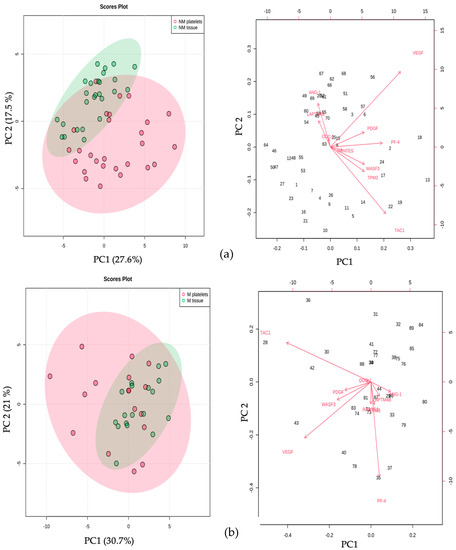 Gene Expression Behavior of a Set of Genes in Platelet and Tissue ...