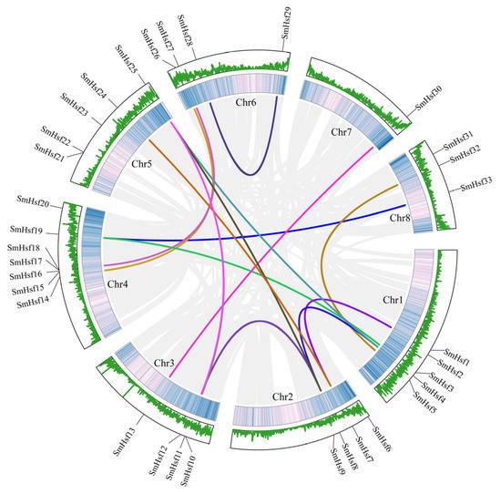 Genome-Wide Characterization and Expression of the Hsf Gene Family in ...