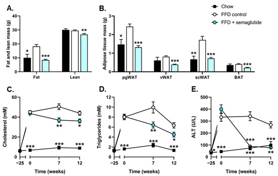 semaglutide mice dose Semaglutide Has Beneficial Effects on Non-Alcoholic Steatohepatitis in  Ldlr-/-.Leiden Mice