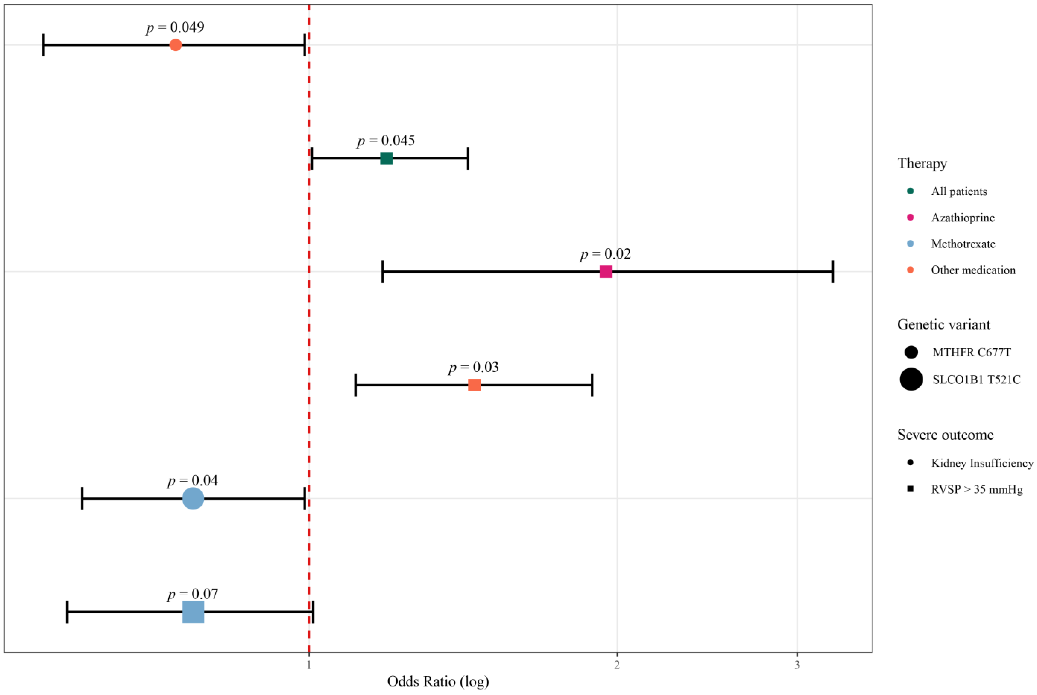 IJMS Free Full-Text Can Pharmacogenetic Variants in TPMT, MTHFR and SLCO1B1 Genes Be Used as Potential Markers of Outcome Prediction in Systemic Sclerosis Patients?