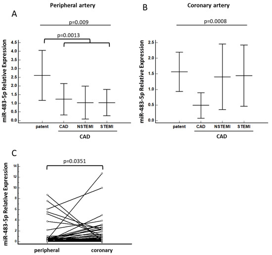 Characterization of Systemic and Culprit-Coronary Artery miR-483-5p ...