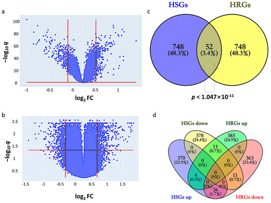 Bioinformatics Identification of Regulatory Genes and Mechanism 