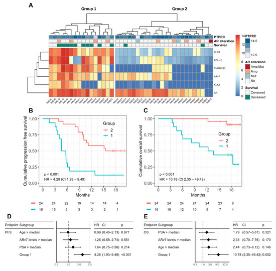 Transcriptome Profiling of Circulating Tumor Cells to Predict Clinical ...