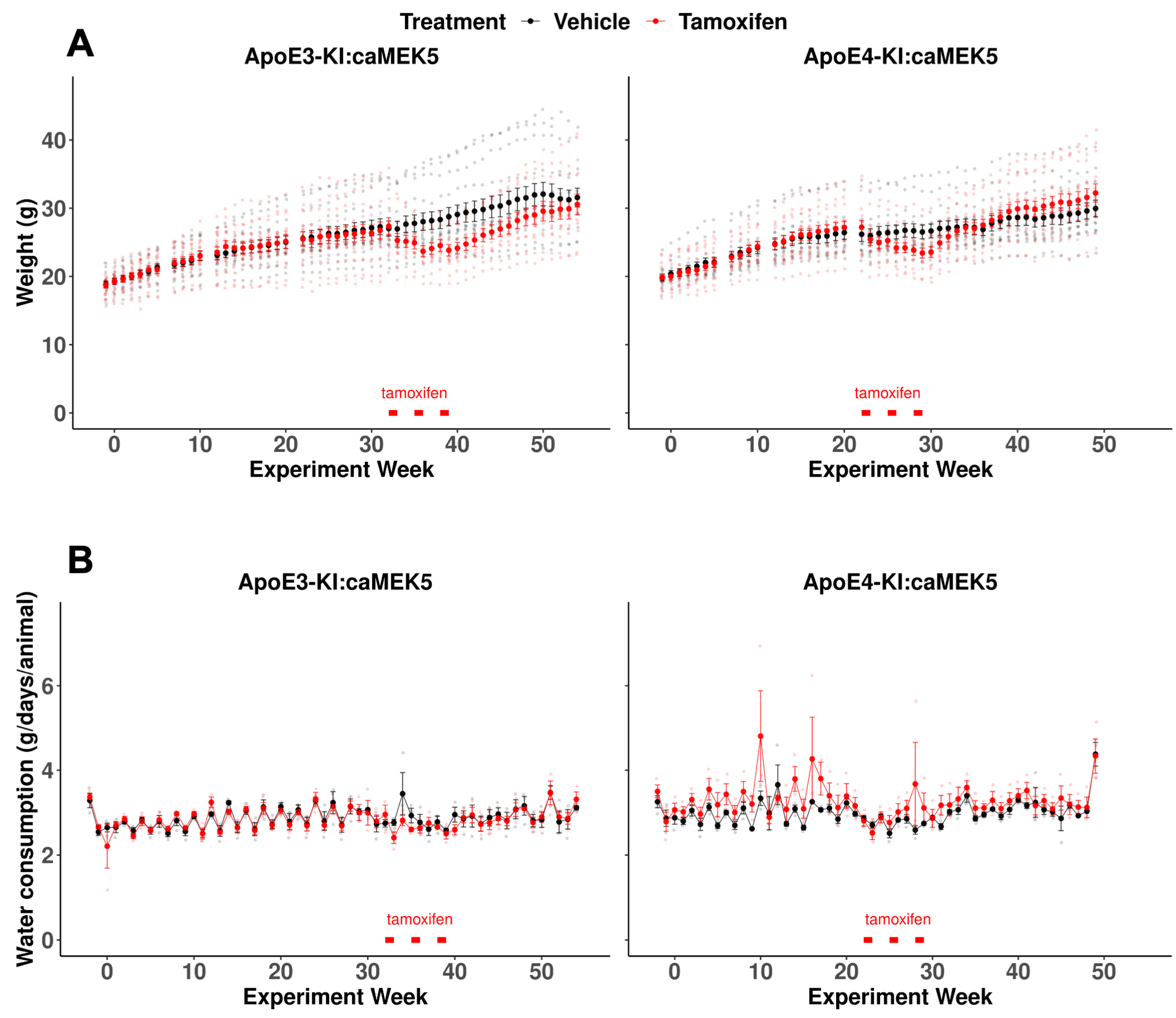 Inducible and Conditional Activation of Adult Neurogenesis