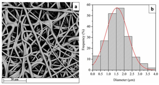 Supercritical Impregnation of Mesoglycan and Lactoferrin on