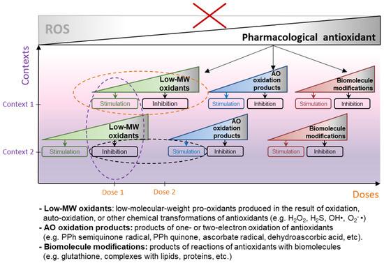 Expected and Unexpected Effects of Pharmacological Antioxidants