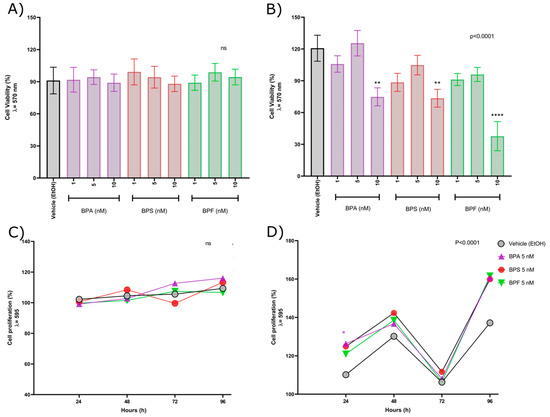 Transcriptome-Wide Analysis of Low-Concentration Exposure to