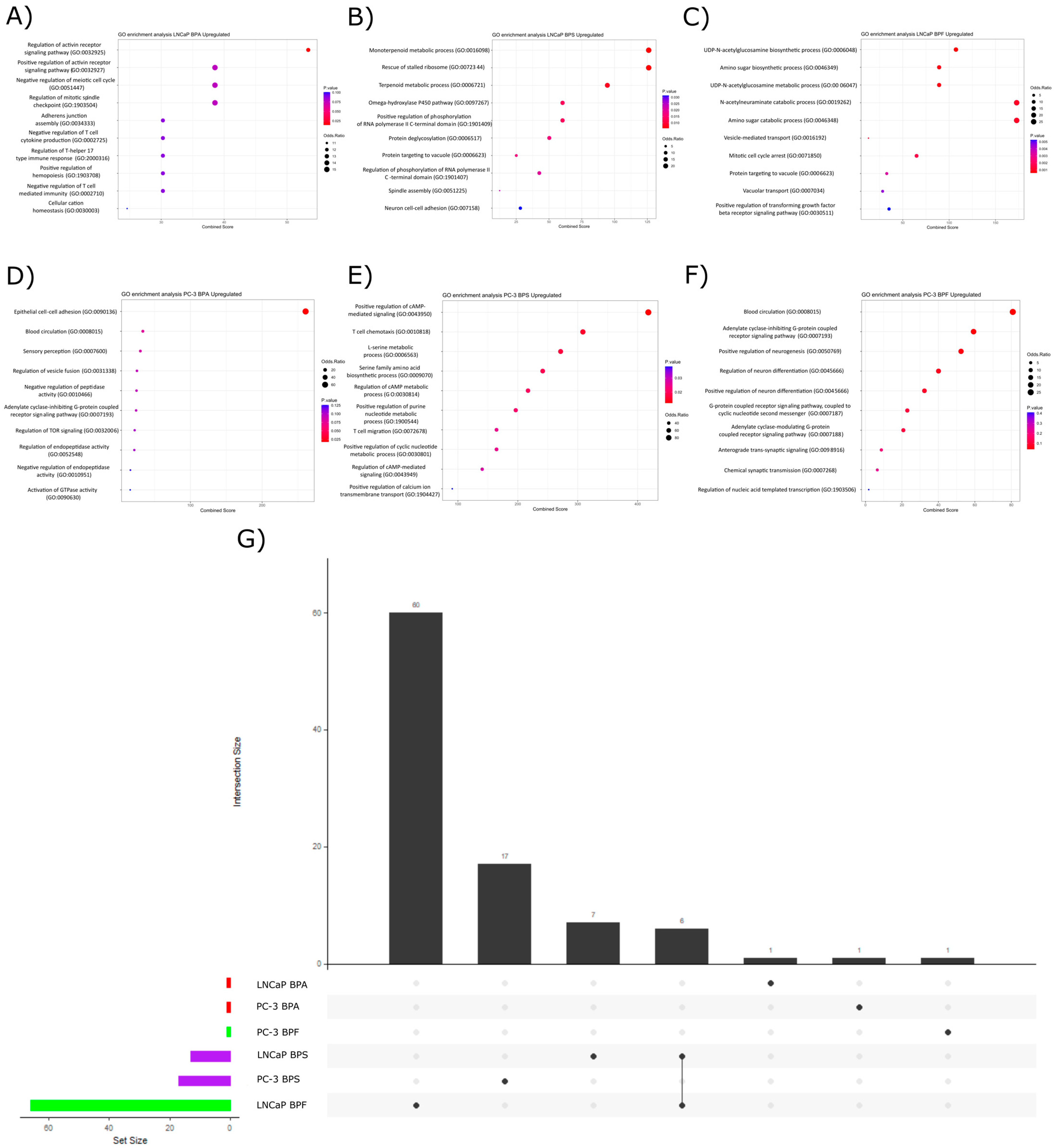 Transcriptome-Wide Analysis of Low-Concentration Exposure to
