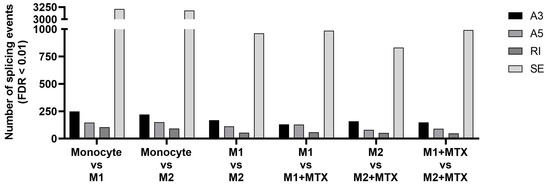 Methotrexate Provokes Disparate Folate Metabolism Gene