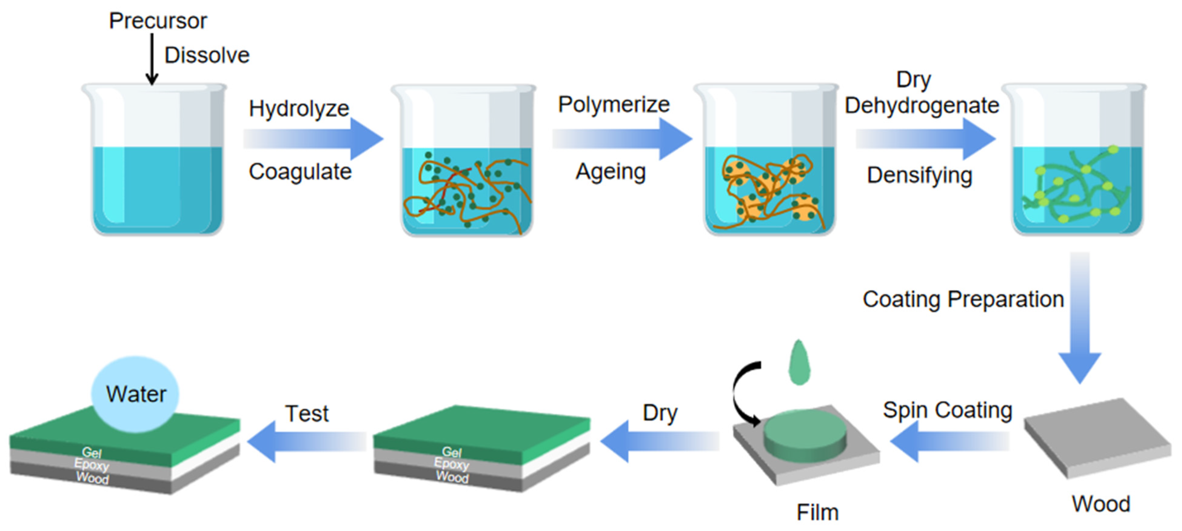 IJMS | Free Full-Text | Advances in Sol-Gel-Based Superhydrophobic ...