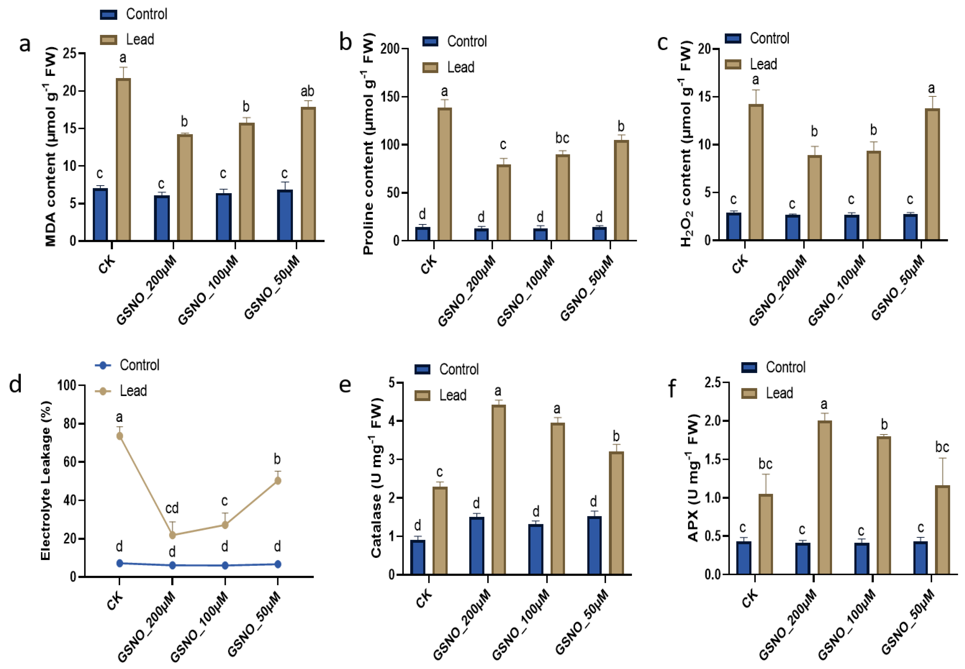 IJMS Free FullText SNitrosoglutathione (GSNO)Mediated Lead Detoxification in Soybean