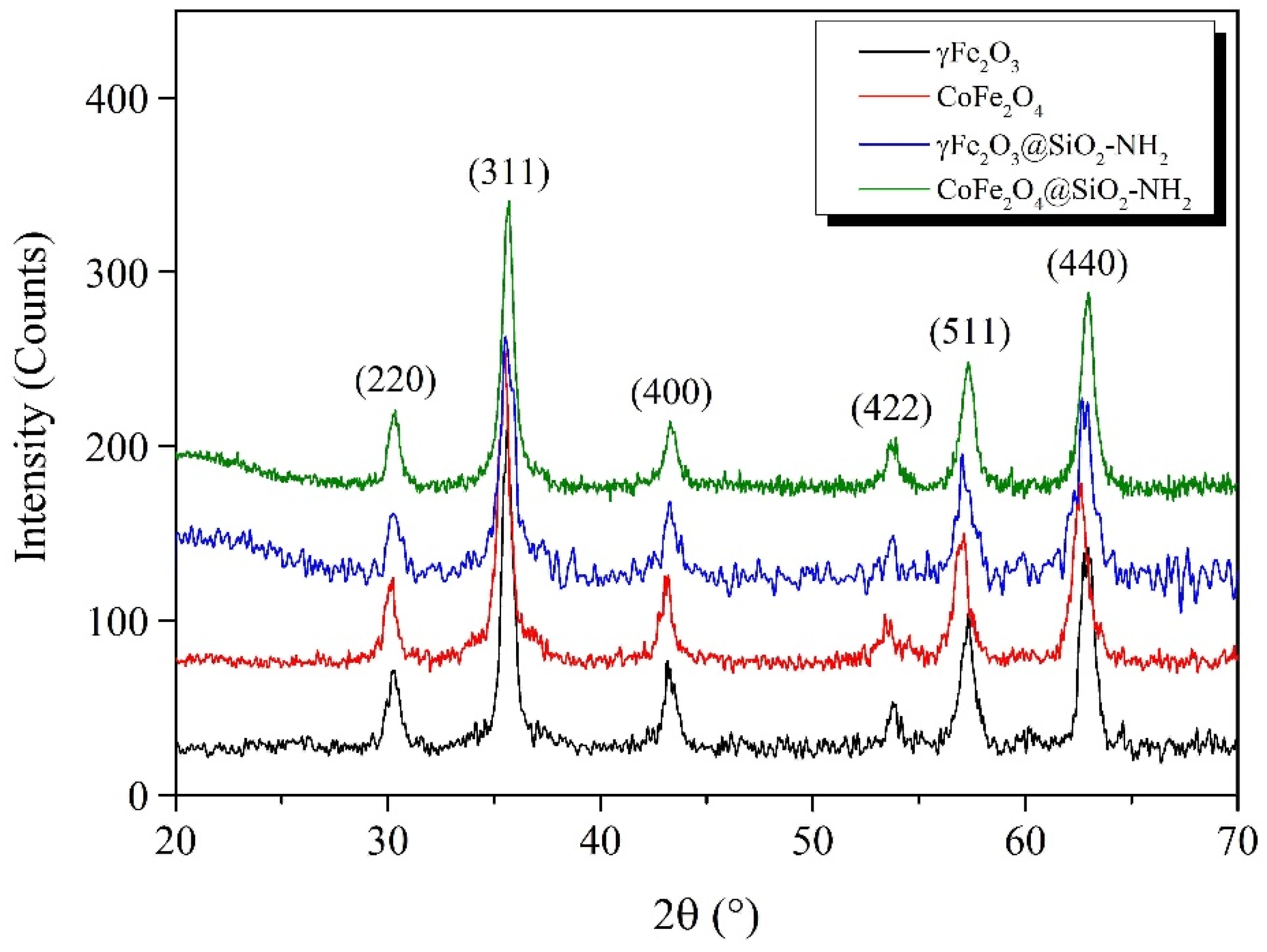 IJMS Free FullText SpinelFerrite Nano