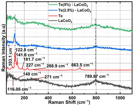 Influence of Te-Incorporated LaCoO3 on Structural, Morphology and ...