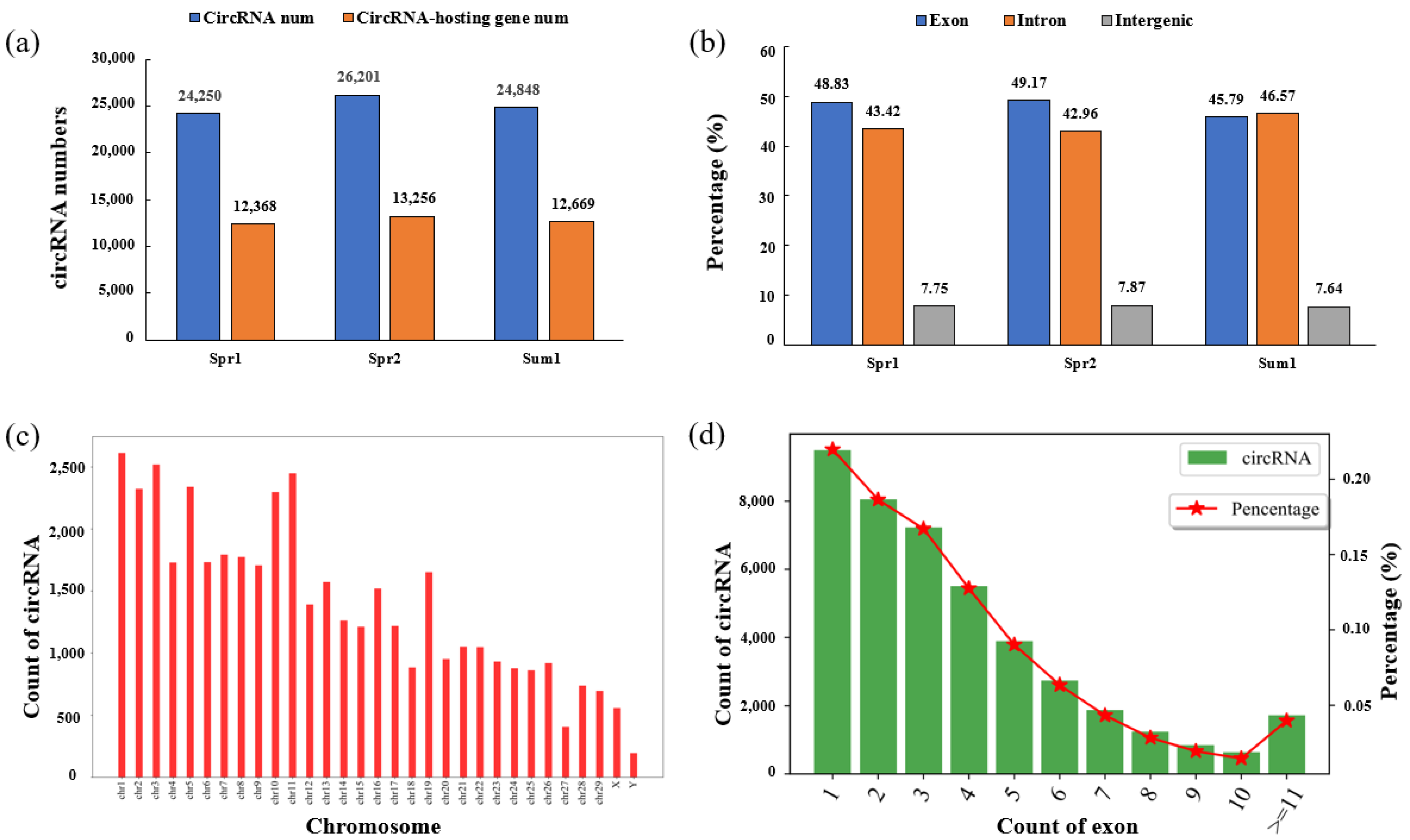 Analysis of CircRNA Expression in Peripheral Blood of