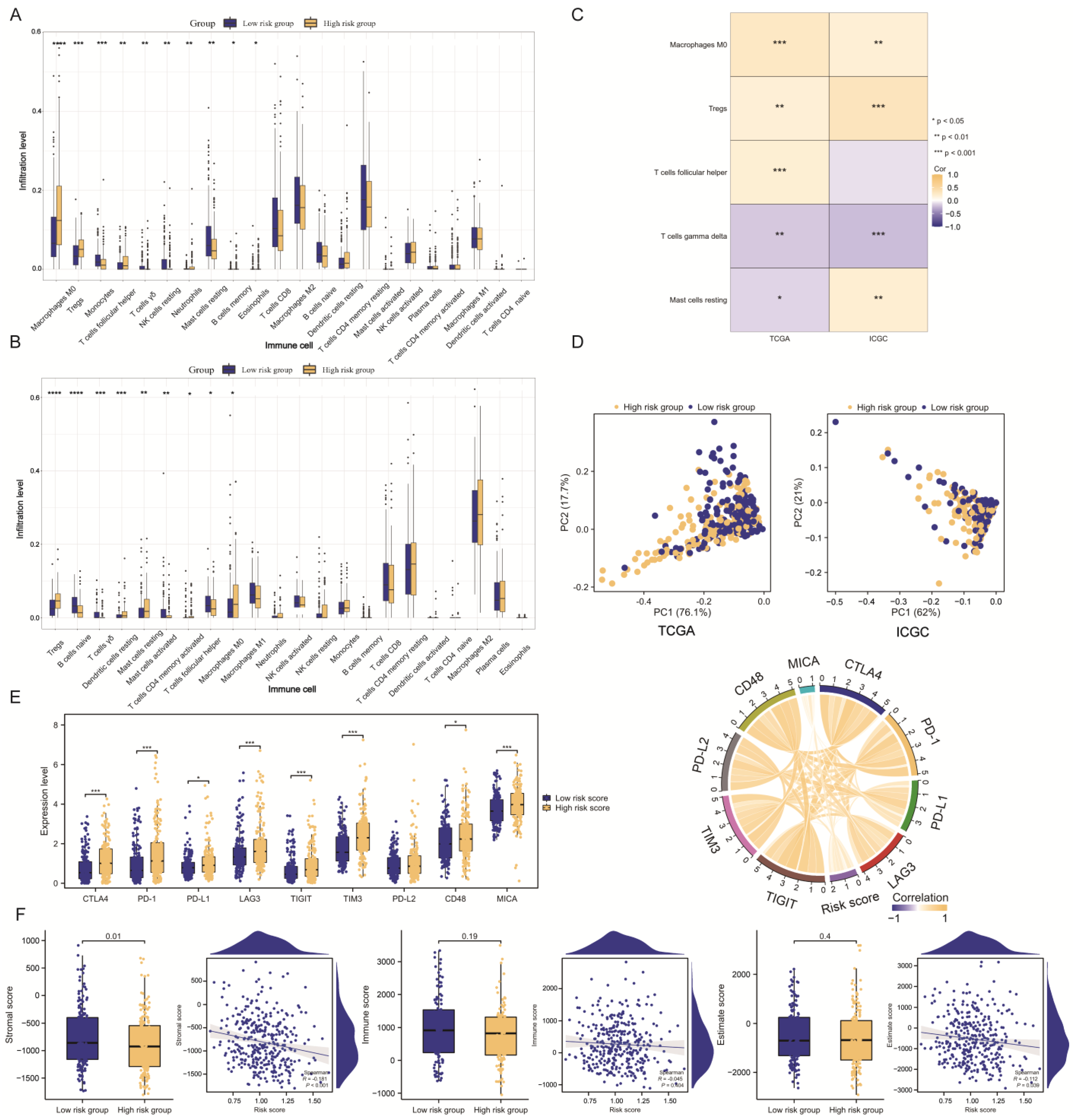 Characterization of the Clinical Significance and Immunological ...
