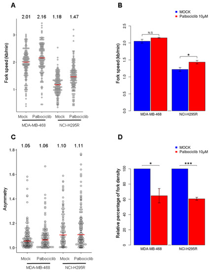 Firing of Replication Origins Is Disturbed by a CDK4/6 Inhibitor