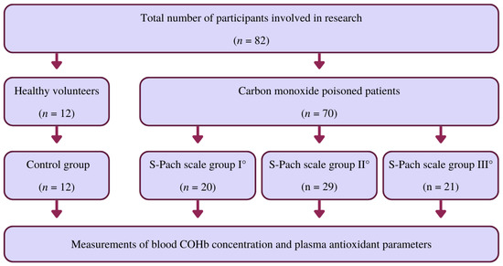The Critical Assessment of Oxidative Stress Parameters as
