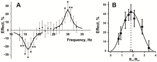 Electromagnetic Fields of Wireless Communications