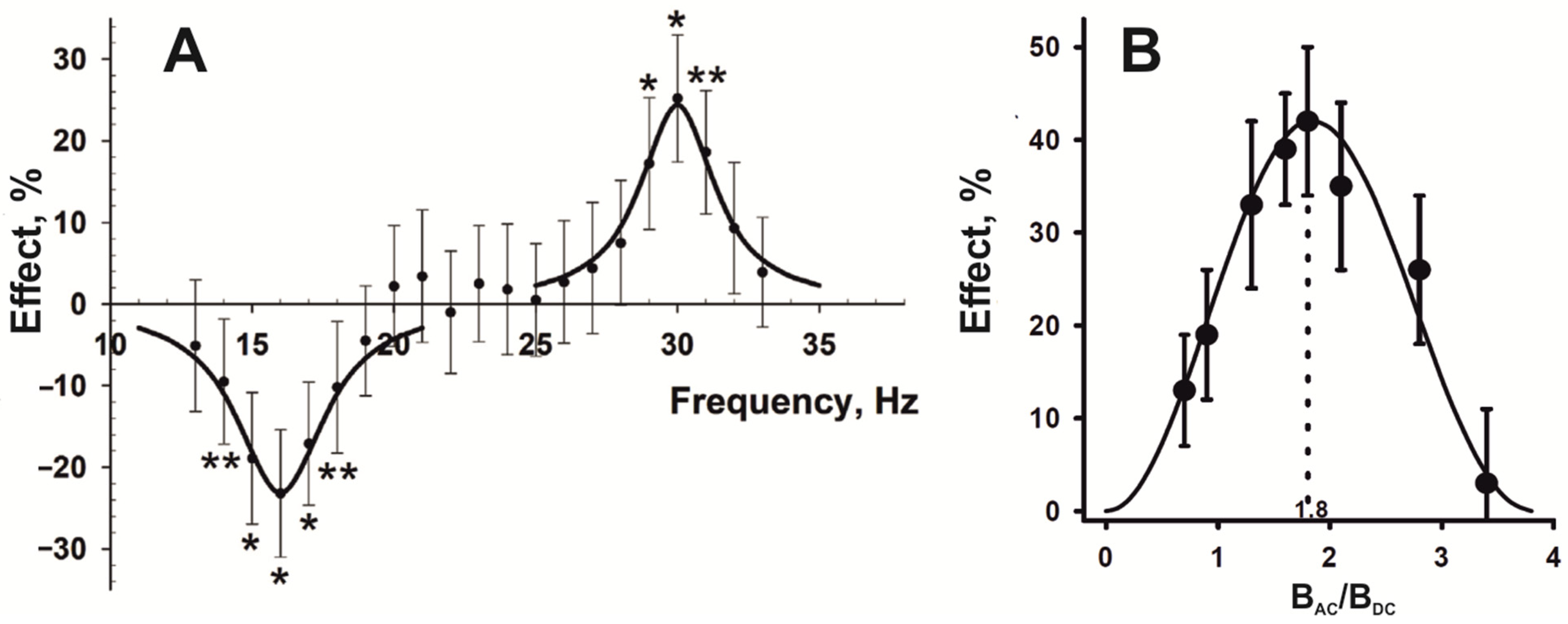 Molecular Biological Effects of Weak Low-Frequency Magnetic