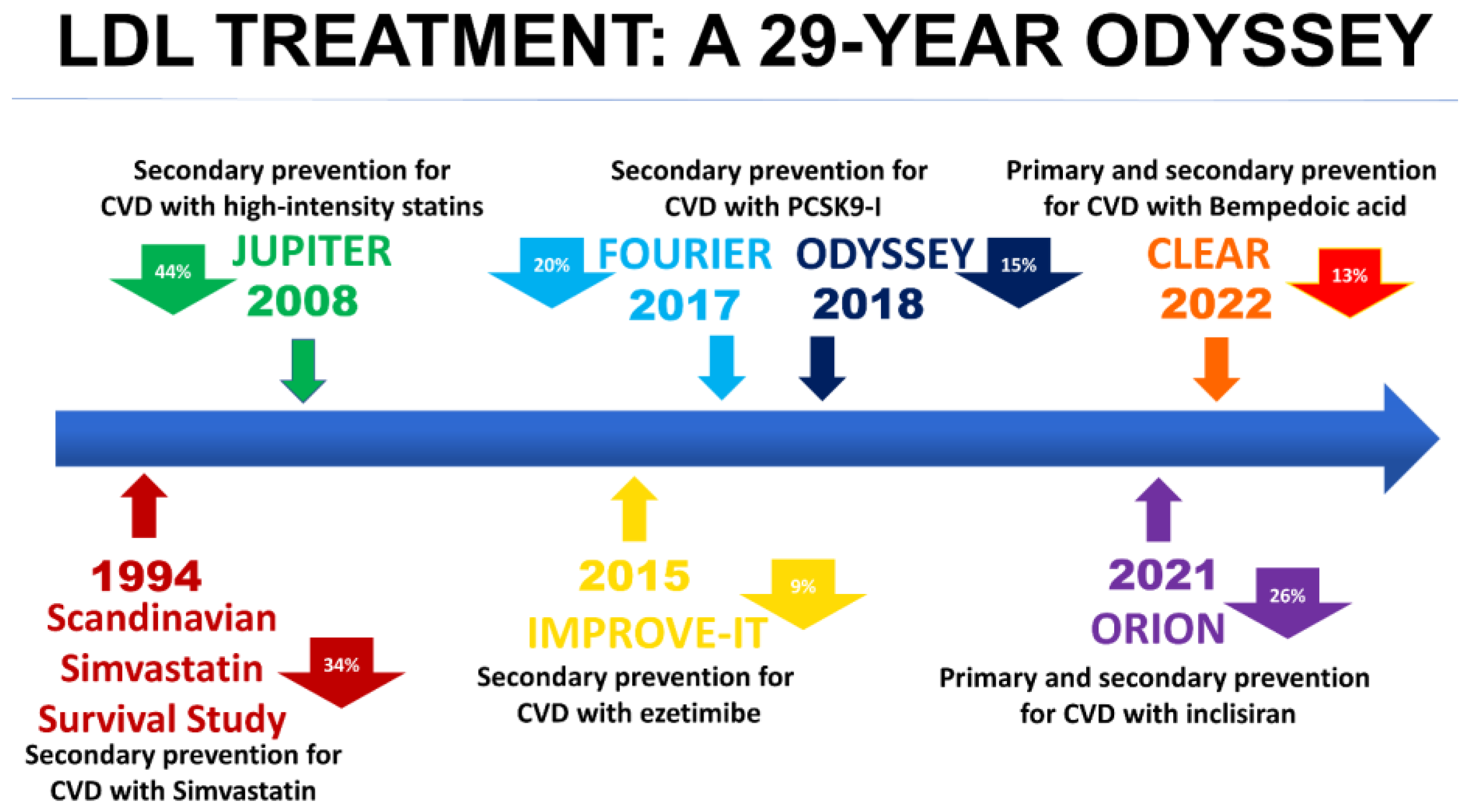 The Effects of Statins, Ezetimibe, PCSK9-Inhibitors