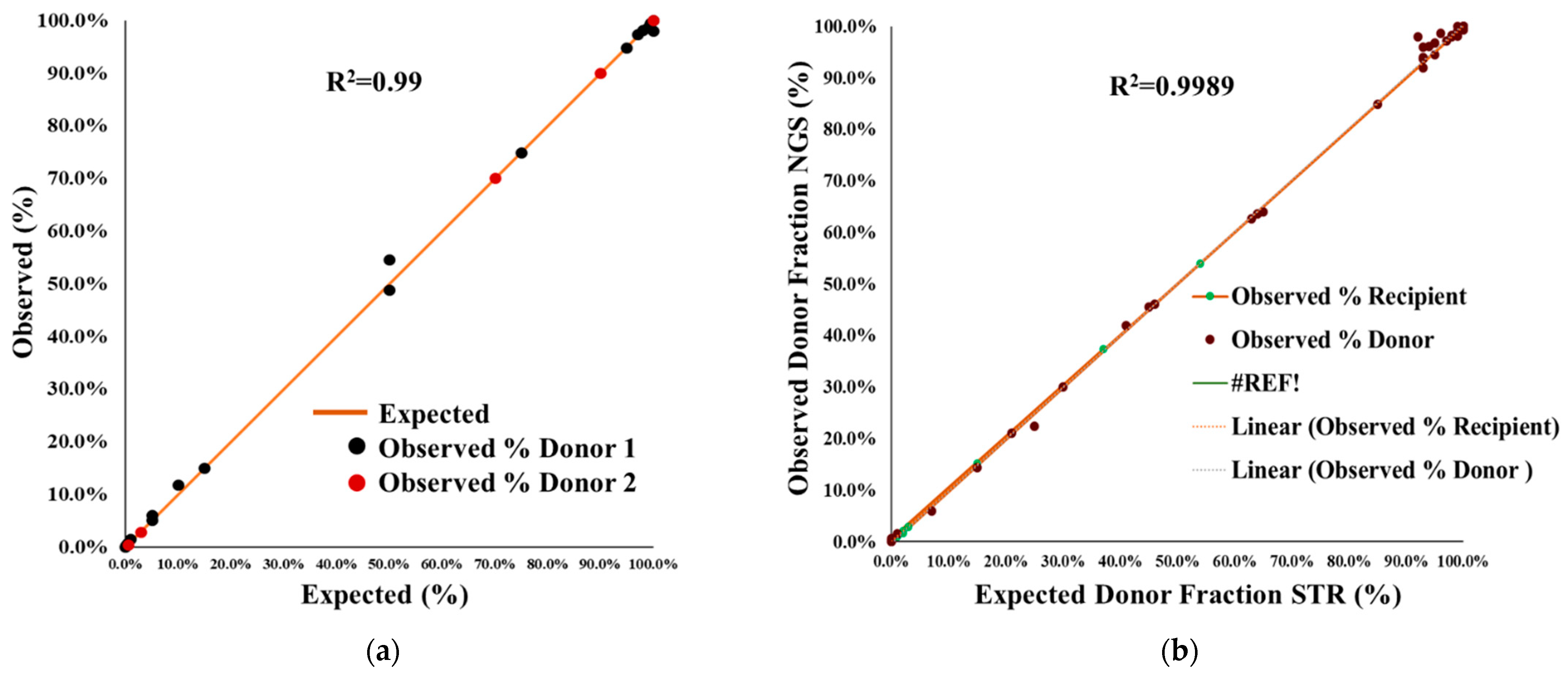 Chimerism Testing by Next Generation Sequencing for
