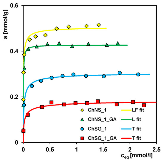 Chitosan–Silica Composites for Adsorption Application in the
