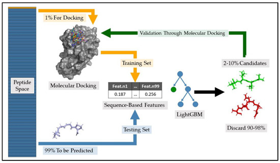 Accelerating the Screening of Small Peptide Ligands by Combining 