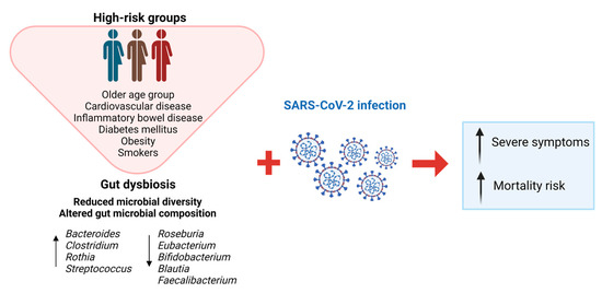 ぱんだ Gut Microbiota Dysbiosis in COVID-19: Modulation and