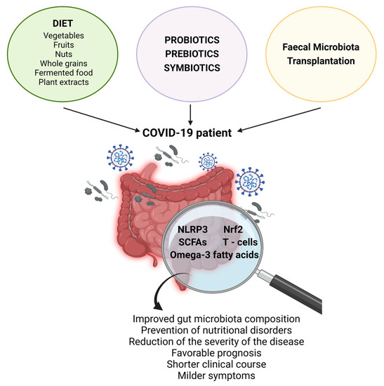 Gut Microbiota Dysbiosis in COVID-19: Modulation and Approaches