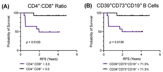 Low Pretreatment CD4+:CD8+ T Cell Ratios and CD39+CD73+CD19+ B Cell ...