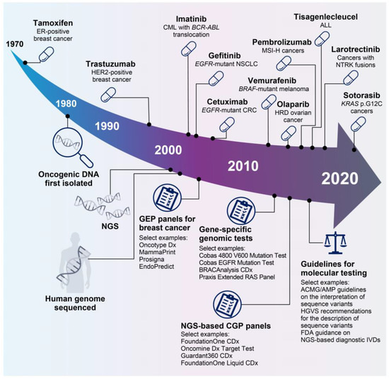 The Future of Precision Oncology