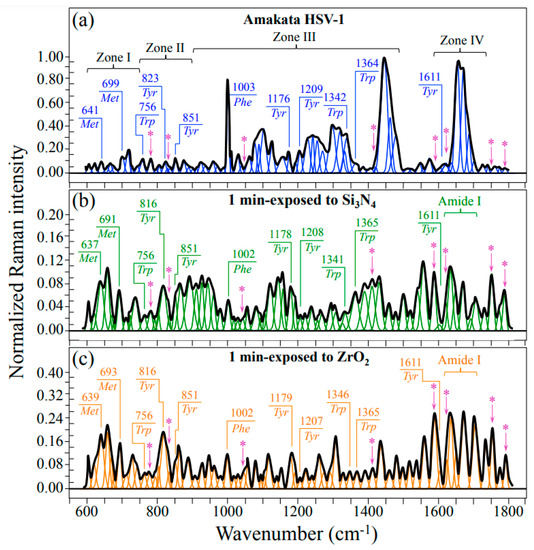 Instantaneous Inactivation of Herpes Simplex Virus by Silicon Nitride  Bioceramics