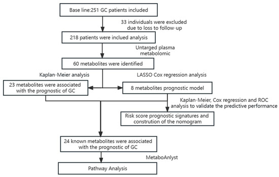 Prognostic Implication of Plasma Metabolites in Gastric Cancer