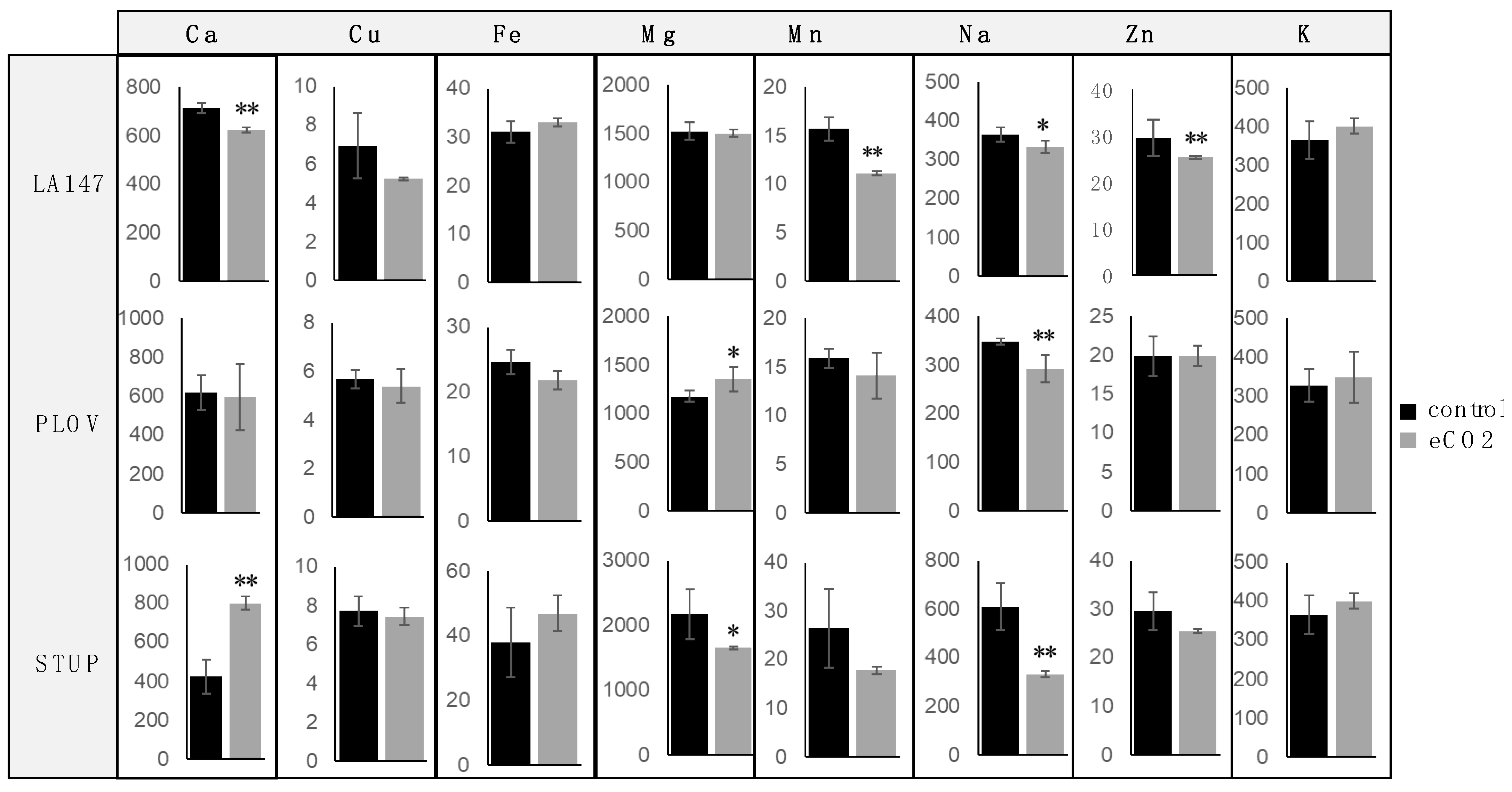 The Impact of Elevated Atmospheric Carbon Dioxide Exposure on Magic Tomatoes Nutrition Health Properties